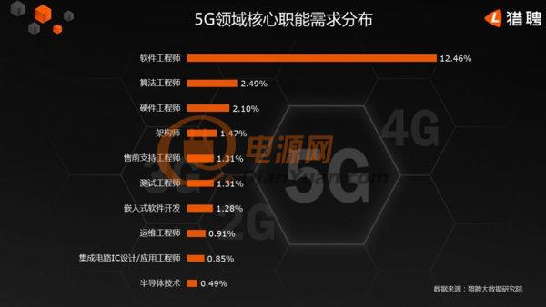 人才战略《2019年中国5G人才需求大数据报告》