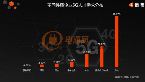 人才战略《2019年中国5G人才需求大数据报告》