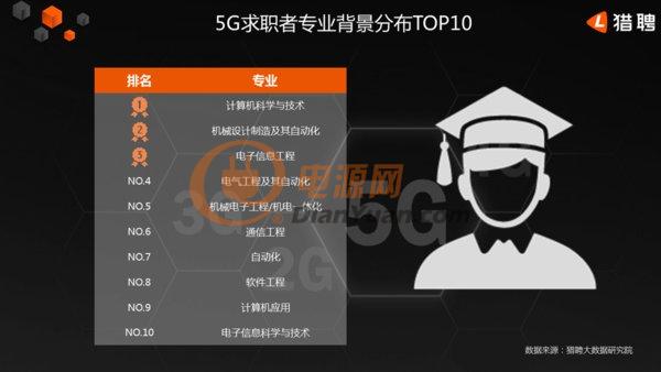 人才战略《2019年中国5G人才需求大数据报告》