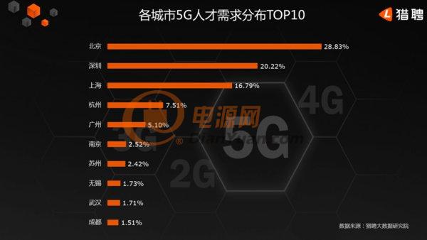 人才战略《2019年中国5G人才需求大数据报告》