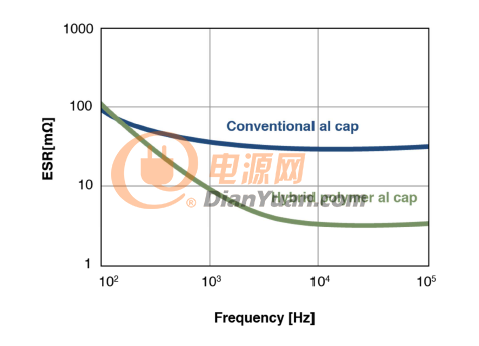 聚合物混合铝电解电容器与标准铝电解电容器的等效串联电阻 (ESR) 比较