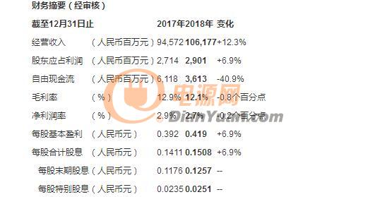 中国通信服务2018业绩