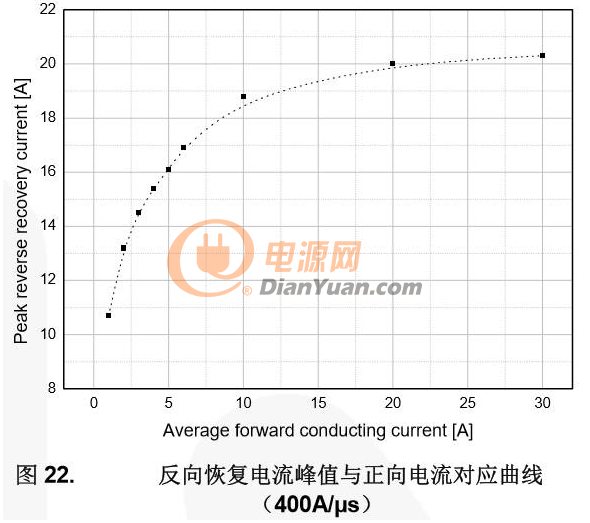 详解LLC谐振变换器中MOSFET失效模式（二）