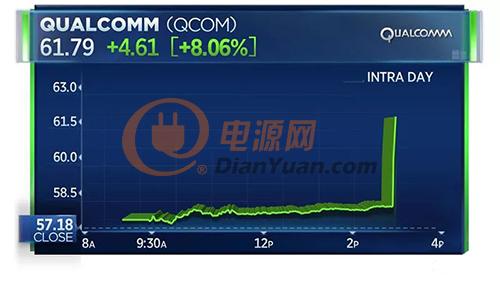 高通与苹果意外和解，英特尔退出手机5G基带市场，高通飙涨23%