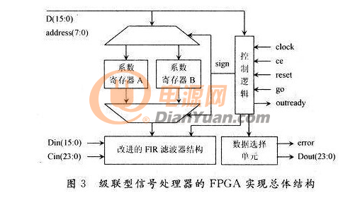以FIR滤波器设计为核心，用FPGA技术开发设计级联型信号处理器