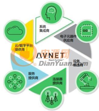 MWC上海2019：安富利以智能物联网解决方案开启智能连接新时代