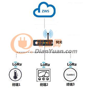 LoRa火灾自动报警系统