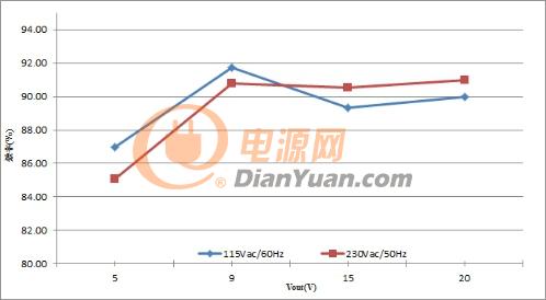 为100W USB电力输送适配器提供超高功率密度