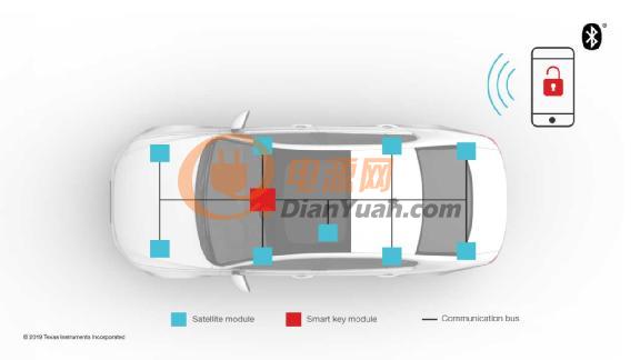 低功耗Bluetooth技术助力实现汽车门禁系统变革