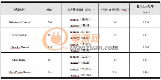 嵌入式A7平台AWTK性能实测