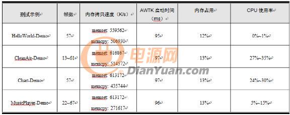 嵌入式A7平台AWTK性能实测