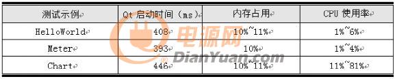 嵌入式A7平台AWTK性能实测