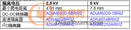 HDMI 1.3a协议采用iCoupler_隔离技术实现电气隔离