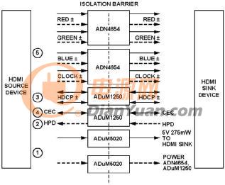 HDMI 1.3a协议采用iCoupler_隔离技术实现电气隔离