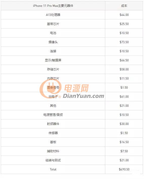iPhone11 Pro Max各器件生產商及型號全曝光！BOM成本僅為售價的27.5%