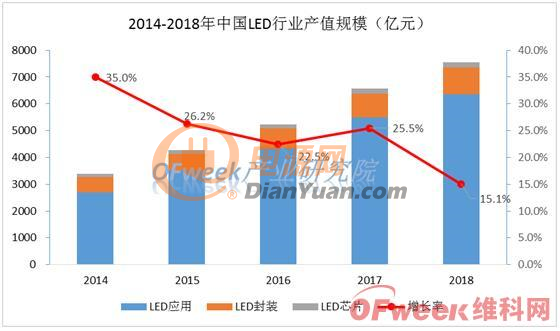 LED市场目前进入成熟期，创新改良成为下一代LED的发展趋势