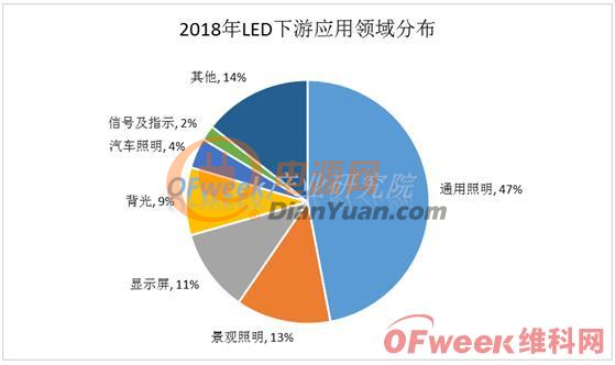 LED市场目前进入成熟期，创新改良成为下一代LED的发展趋势