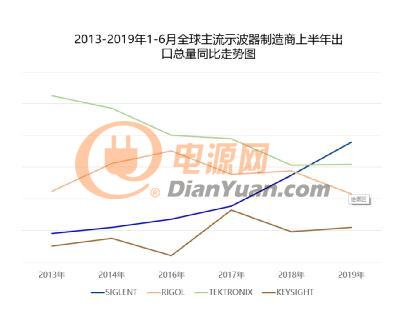 鼎阳科技2019年1-6月示波器出口总量排名第一，中国本土品牌示波器出口量首次领先