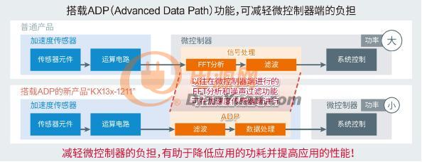 ROHM集团推出内置噪声过滤功能的加速度传感器