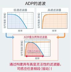 ROHM集团推出内置噪声过滤功能的加速度传感器