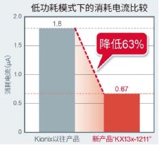 ROHM集团推出内置噪声过滤功能的加速度传感器