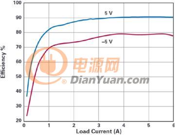 ADI技术文章 - 双端口双极性电源