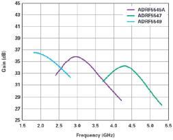 ADI的RF前端系列支持实现紧凑型5G大规模MIMO网络无线电