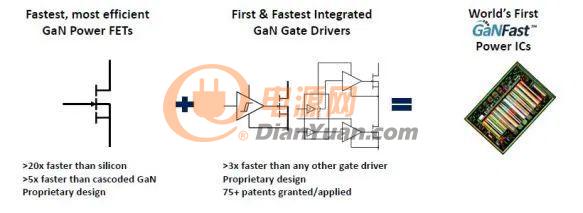 GaNFast用于快速充电器