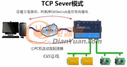 如何解决CAN总线超强干扰？