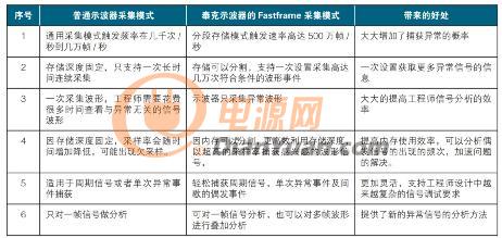 泰克示波器鮮為人知的10個(gè)特異功能