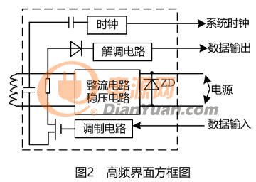 技术文章：如何设计基于非接触式IC卡的高频接口电路