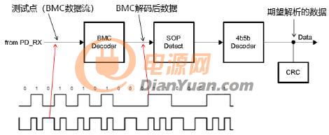 快充过程中电源适配器与手机是如何通信的？