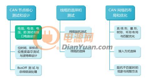 新能源汽车CAN总线干扰定位与干扰排除的几个方法