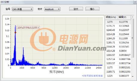 新能源汽车CAN总线干扰定位与干扰排除的几个方法