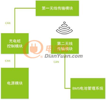 如何实现充电弓快速充电的无线通讯？