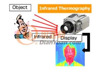 全面解析红外热检测系统是如何感应体温升高的？