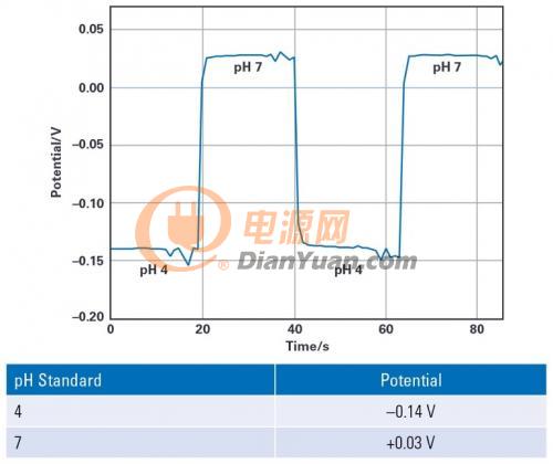 恒电势器模块如何应用？都有哪些方法进行电化学测量？