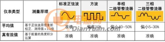 真有效值，为什么对钳表这么重要？