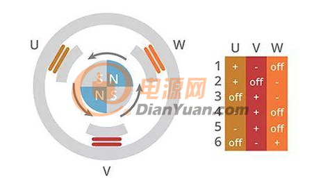 关于BLDC电机换向，你清楚哪几点？