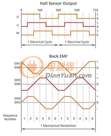 关于BLDC电机换向，你清楚哪几点？