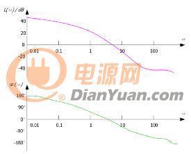 RIGOL技术站 | 3分钟玩转示波器的伯德图功能