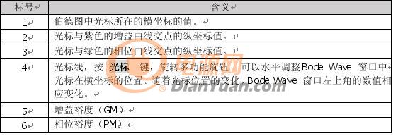 RIGOL技术站 | 3分钟玩转示波器的伯德图功能