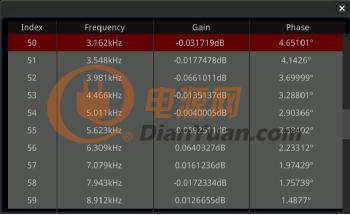 RIGOL技术站 | 3分钟玩转示波器的伯德图功能