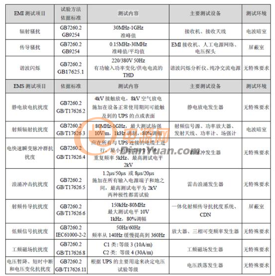 方案分析：关于UPS设备如何进行EMC检测？