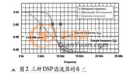 用实例的方式直观说明DSP滤波器在数字测量仪器有何意义？
