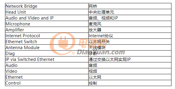 INICnet™技术简化车载音频和声学功能的实现