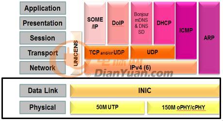 INICnet™技术简化车载音频和声学功能的实现