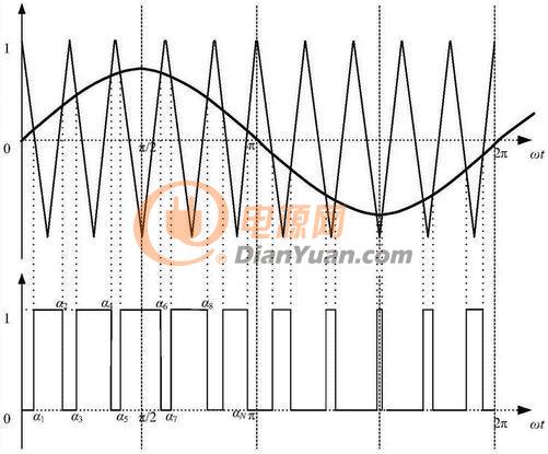 如何通过脉宽变化趋势分析SPWM波形？