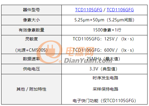 东芝面向工业设备推出适合缩影镜头的1500像素单色CCD线性图像传感器