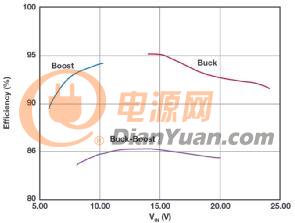 多功能LED驱动器可使用高于或低于LED灯串电平的输入电压